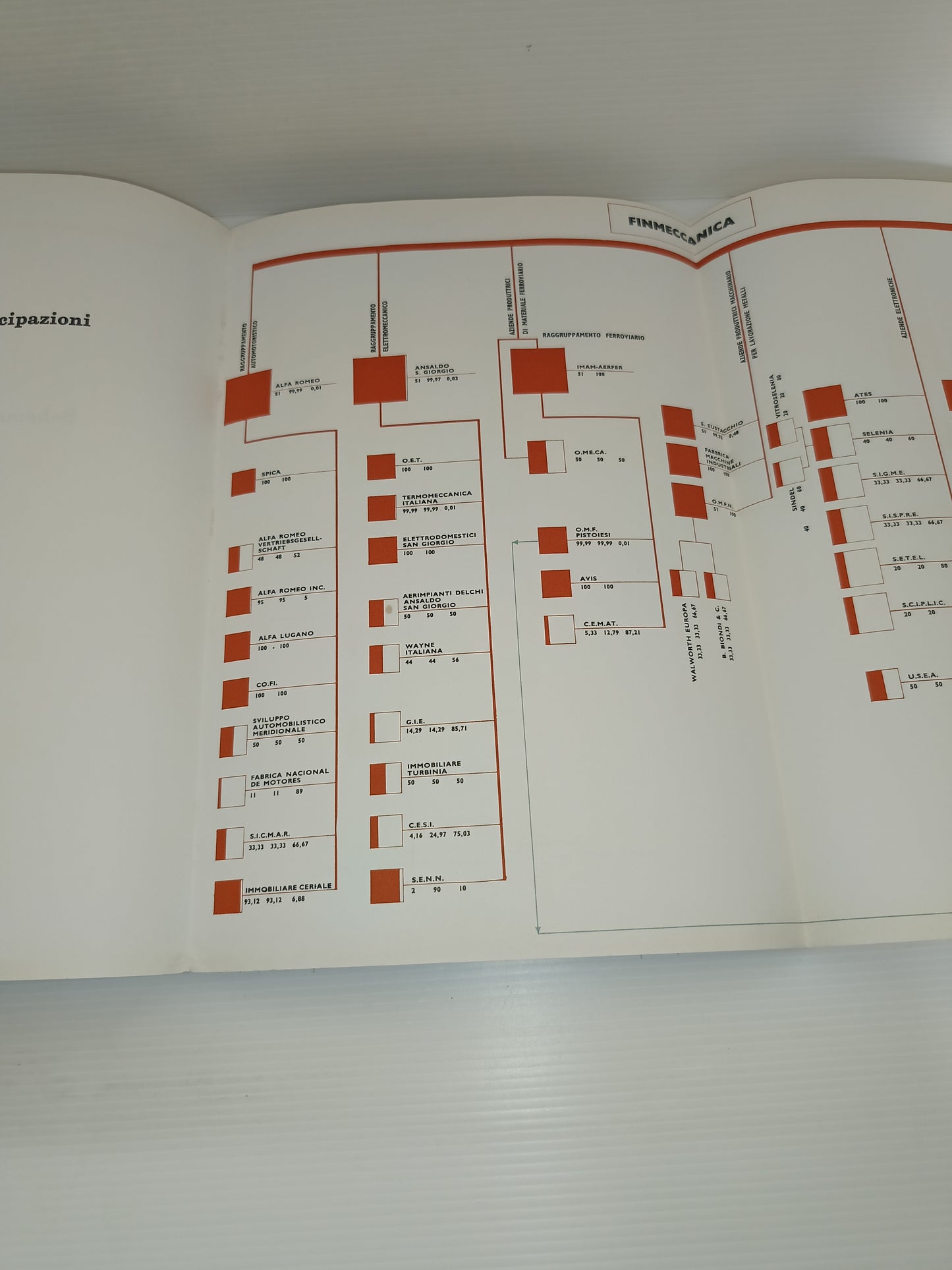 Finmeccanica 14° Esercizio 1961/62
Copertina morbida
